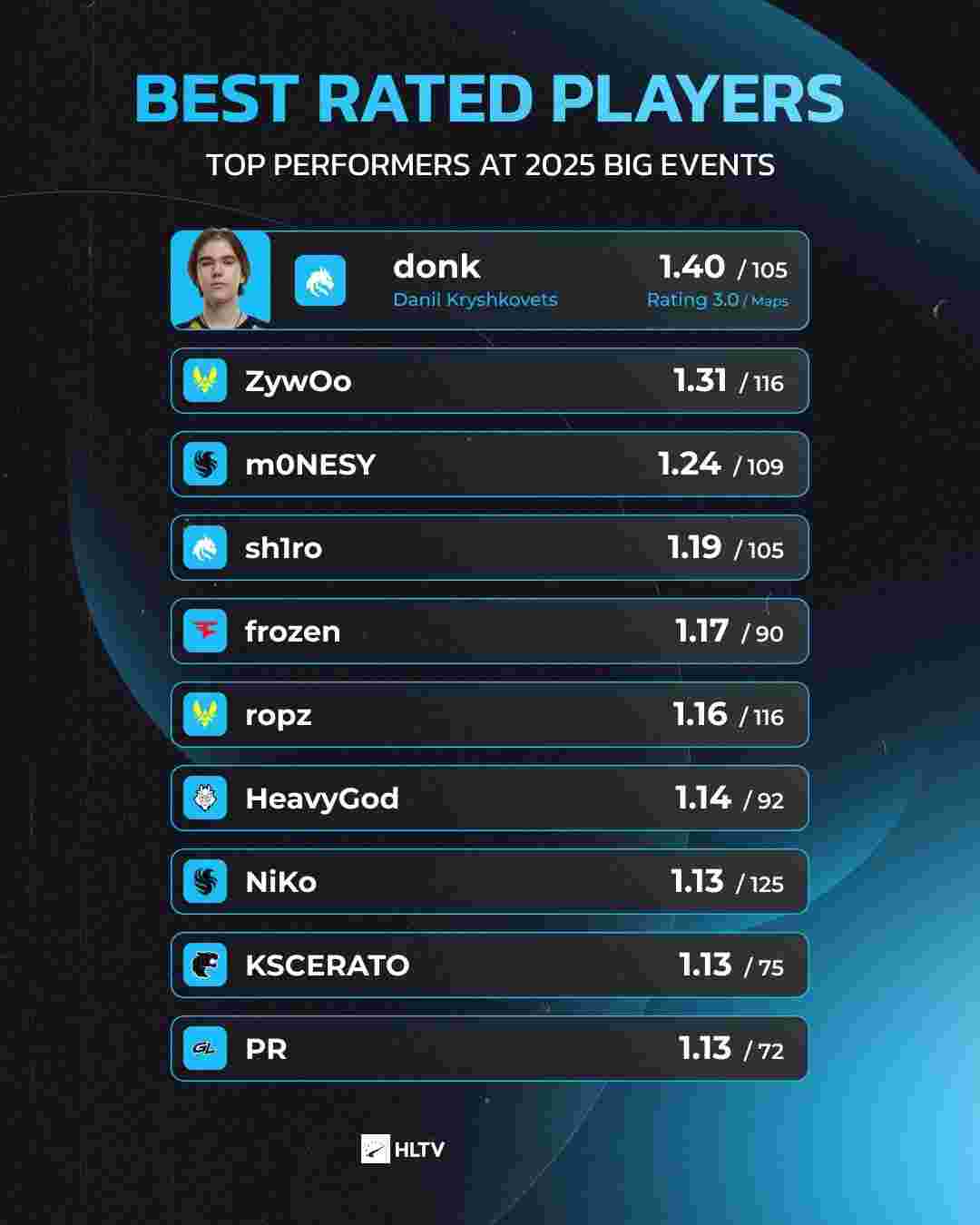 VCT 2025：EMEA 第二阶段小组抽签揭晓